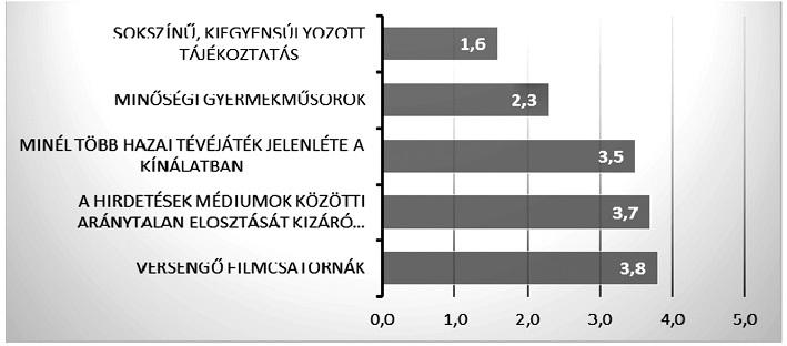 A média működéséről szóló kérdések elsősorban arra keresték a választ, hogy a pedagógusok véleménye szerint melyek egy jól működő médiarendszer legfontosabb jellemzői.