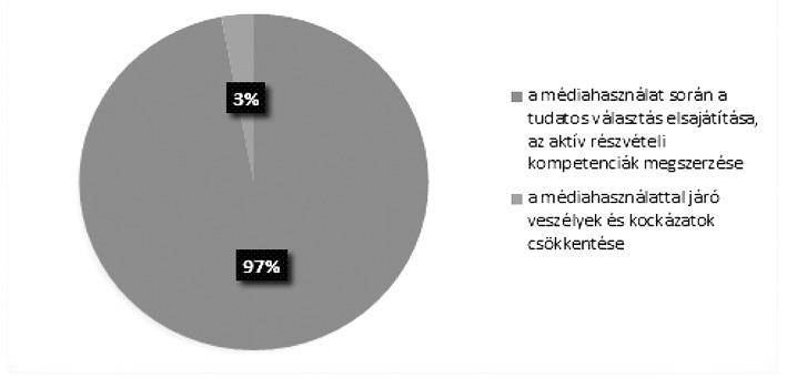 12. ábra. A médiaoktatás célja elsősorban A pedagógusképzésben a médiaismeret oktatása a válaszolók szerint nem kap megfelelő hangsúlyt.