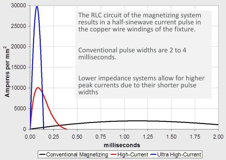 Mágnesező árama A mágnesező RLC köre egy fél szinuszhullámnyi áramimpulzust kapcsolt a mágnesező készülékben található tekercsre.