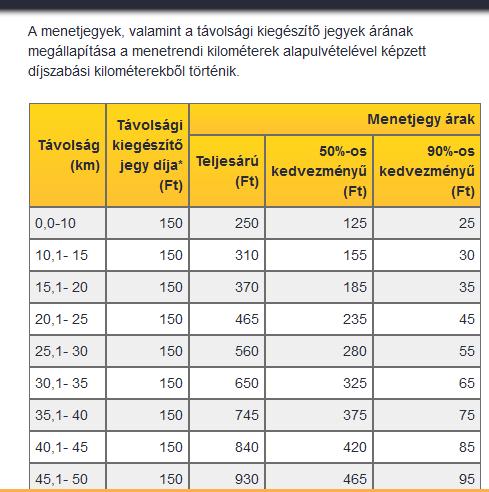 00 Buszpályaudvar Veszprém A menetjegy ára: 50 %-os 185 HUF oda vissza pedig 185; Összesen: