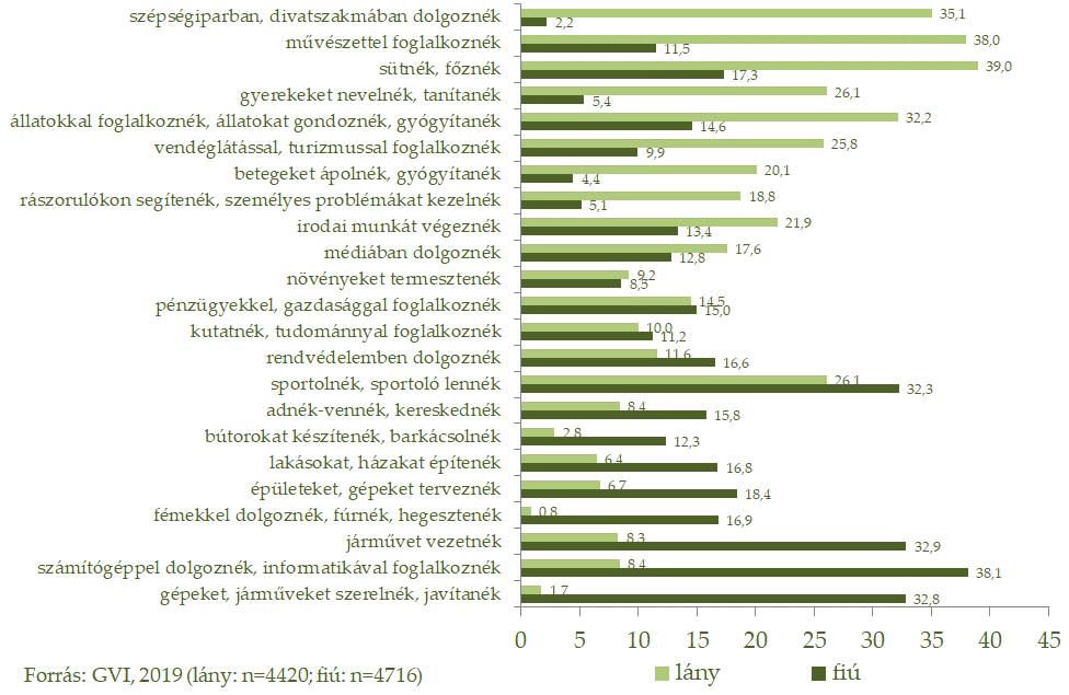 112/173 112/209 3.3.2. ábra: A tanulók megoszlása nemek és a szerint, hogy szüleik mit tanácsolnak nekik a szakmaválasztással kapcsolatban (az említések százalékos aránya), 2019 Megjegyzés: A