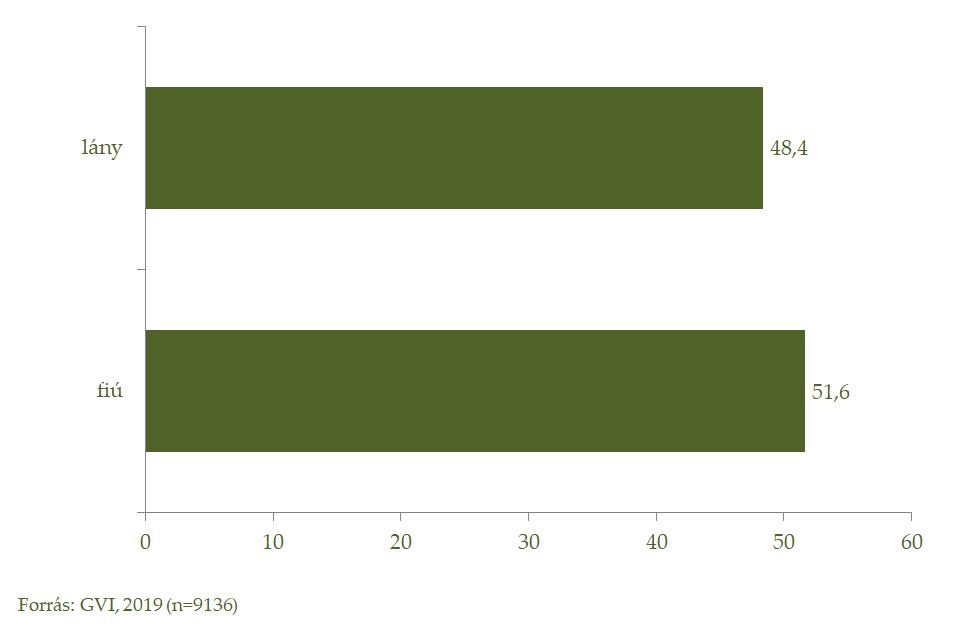 17/209 1.2. ábra: A tanulók megoszlása nemük szerint (százalék), 2019 A mintába került tanulók többsége (69%-a) 14 éves volt a kérdezés