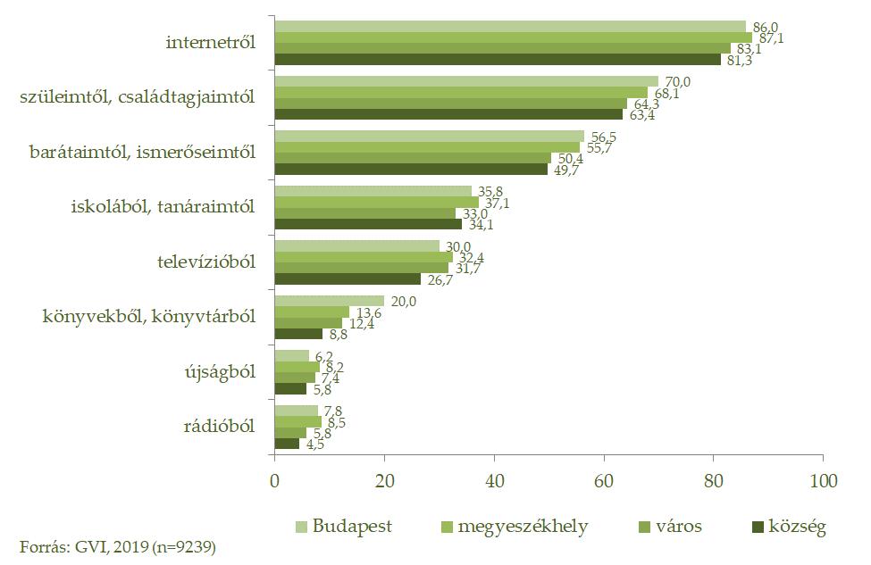 33/209 A tanulók iskolájának településtípusa szerint hasonló mintázat látható a továbbtanulásra vonatkozó információforrások tekintetében.