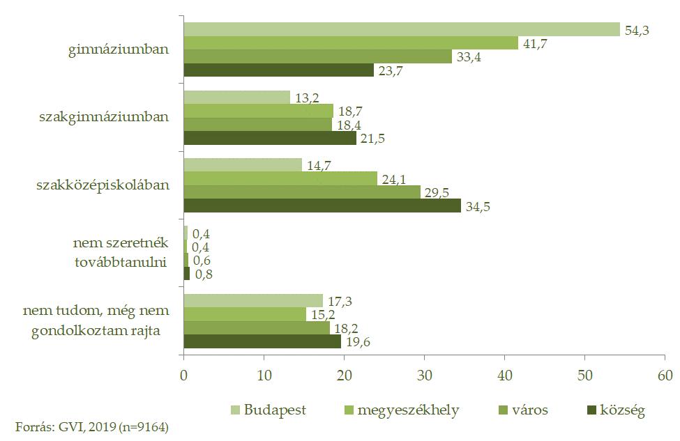 45/209 (22%-uk és 35%-uk), míg a megyeszékhelyek és a főváros esetében a szakgimnáziumot tervezők aránya 20%, a szakközépiskolát megcélzóké pedig 25% alatt van.