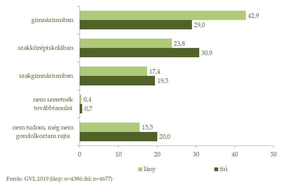 46/209 gondolkozott az általános iskola utáni tervein, míg a lányoknál ez az arány 16%. (2.2.3.