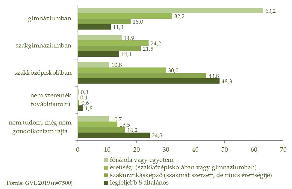 47/209 pedig 44%-a, míg az érettségizett szülők gyermekeinek csak 30%-a, a diplomások gyermekeinek pedig mindössze 11%-a menne szakközépiskolába.