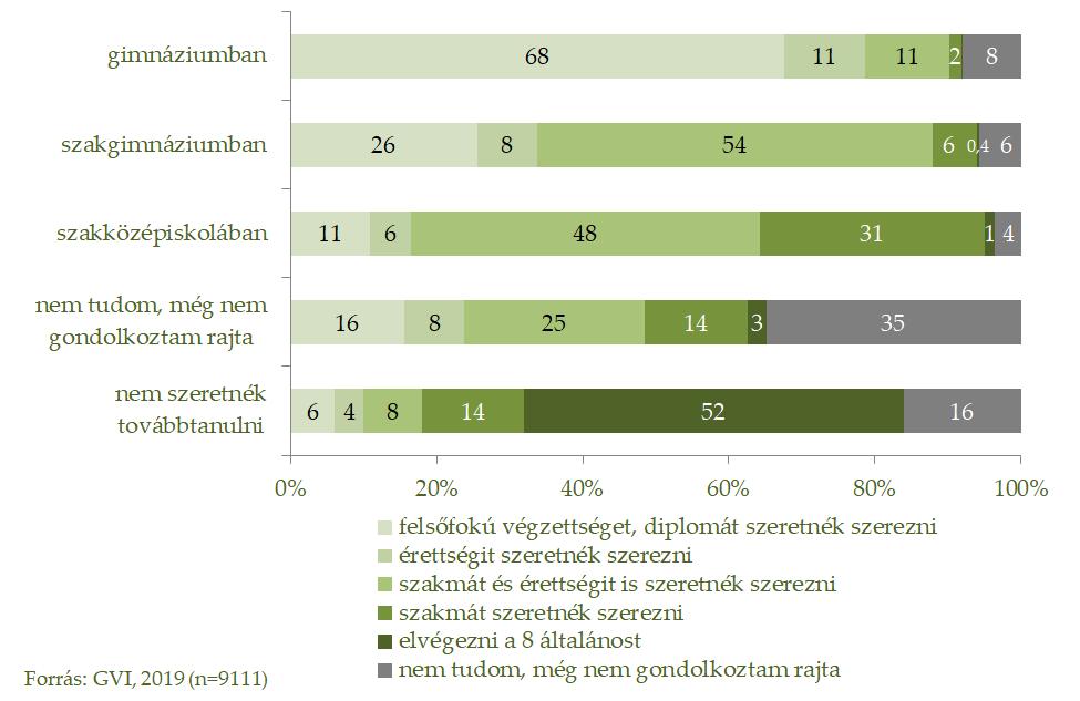 58/209 azonban még nem tudja, hogy milyen végzettséget szeretne, 16%-uk pedig gondolkozik a szakmaszerzésen.