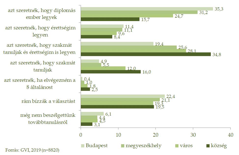 61/209 A szülők tanácsai a végzettségre vonatkozóan eltérnek attól függően is, hogy a tanulók milyen településen járnak iskolába.