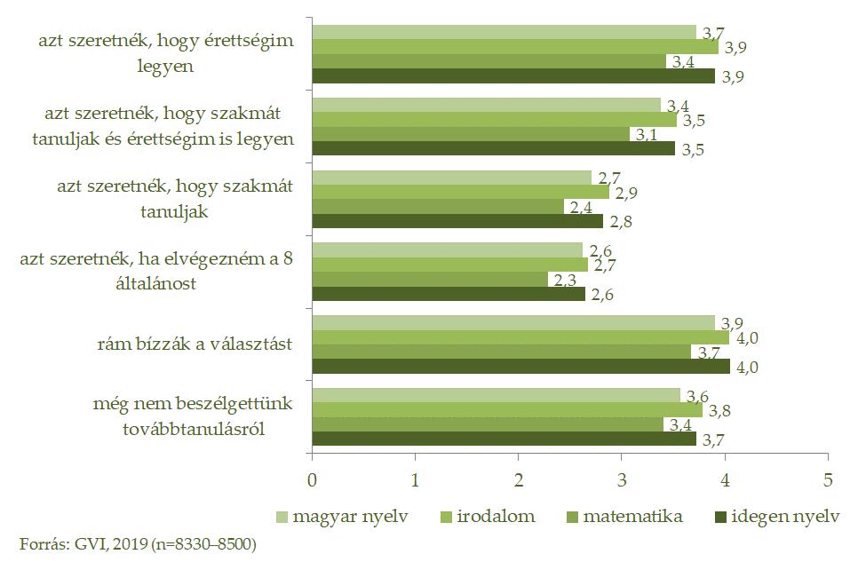 64/209 3,9 közötti átlaggal rendelkeznek a legfontosabb tantárgyakból, akiknek pedig az érettségizést és a szakmaszerzést is 3,1-3,5 közötti átlaguk van nyelvtanból, irodalomból, matematikából és