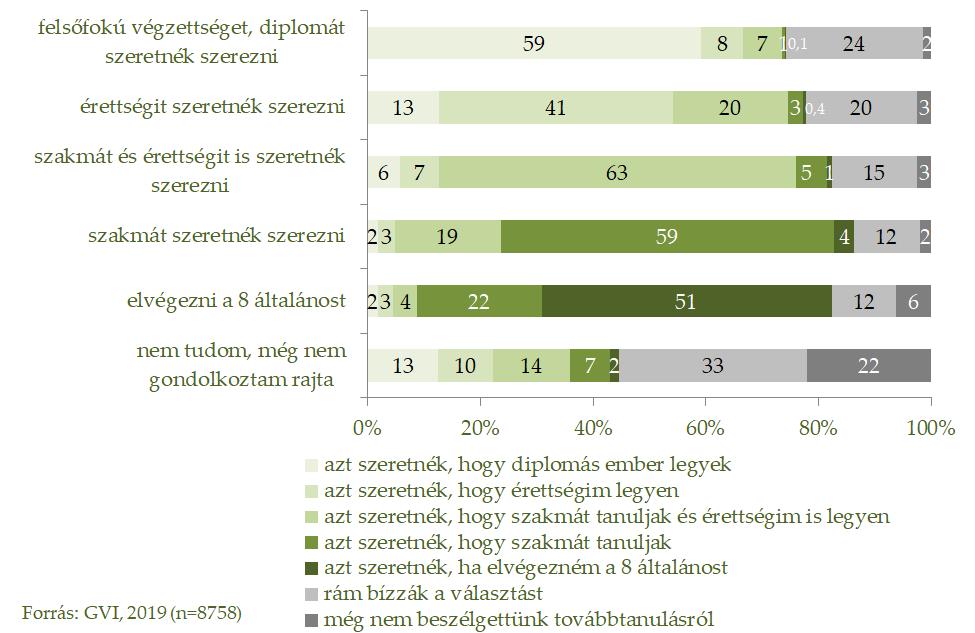 66/209 pedig az érettségi mellett a szakmatanulást is javasolják. Az ilyen tanulók 20%-ára a szülők rábízzák a választást.