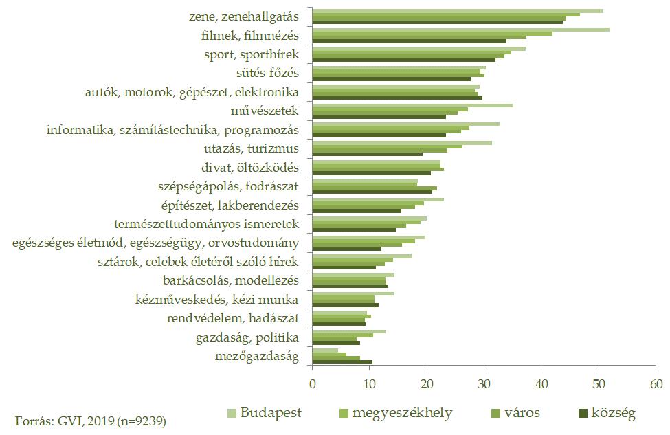 78/209 A tanulók iskolájának településtípusa szerint az érdeklődési körök vonatkozásában a legtöbb esetben az a tendencia rajzolódik ki, hogy a településméret növekedésével jellemzően érdeklődőbbek a