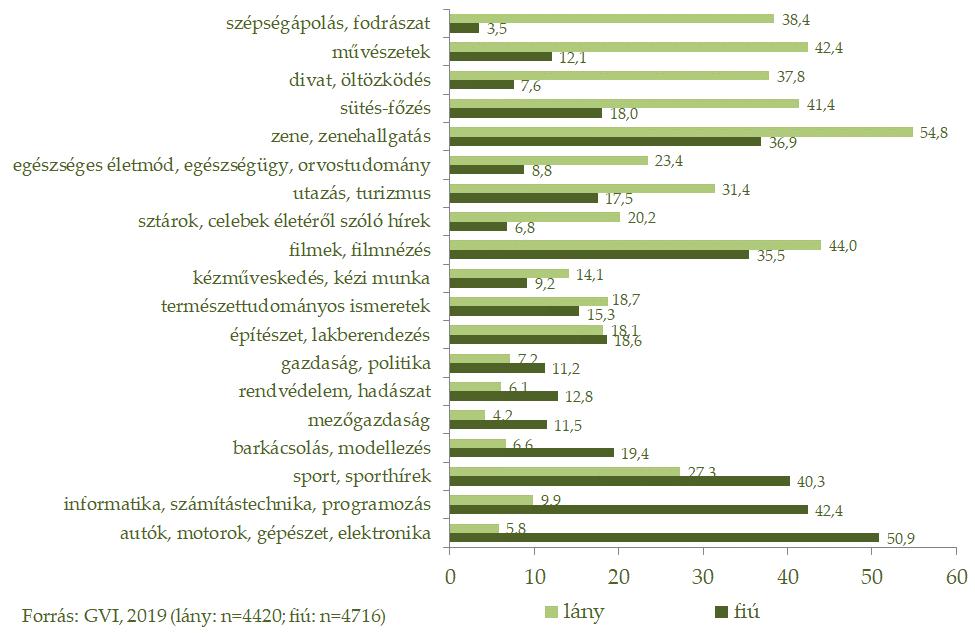 79/209 életmód (lányok: 23%, fiúk: 9%), az utazás (lányok: 31%, fiúk: 18%), a sztárok, celebek életéről szóló hírek (lányok: 20%, fiúk: 7%), a filmek (lányok: 44%, fiúk: 36%), a kézműveskedés