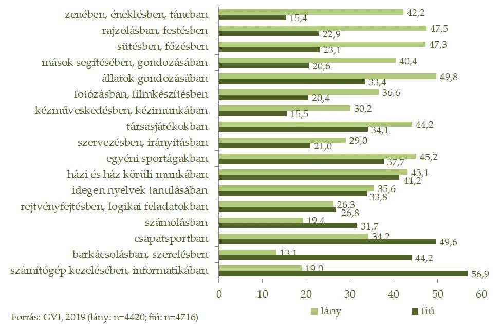 83/209 A nemek szerinti bontás azt mutatja, hogy a fiúk a lányokhoz képest jóval nagyobb arányban érzik magukat ügyesnek a számítógép kezelésében, a barkácsolásban, a csapatsportokban és a