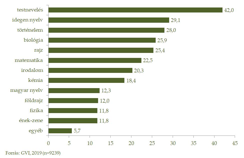 85/209 3.1.7. ábra: A tanulók megoszlása kedvenc tantárgyuk szerint (említések százalékos aránya), 2019 Megjegyzés: A megkérdezettek maximum 3 válaszlehetőséget jelölhettek meg.