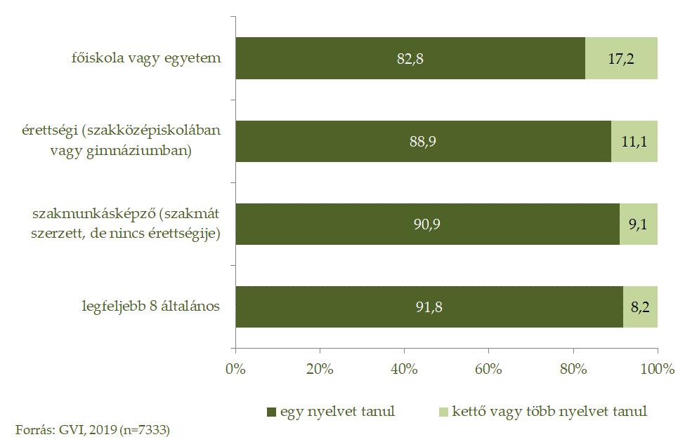 93/173 93/209 3.1.12. ábra: A tanulók megoszlása a (velük együtt élő) szüleik legmagasabb végzettsége és a szerint, hogy hány idegen nyelvet tanulnak (az említések százalékos aránya), 2019 3.2. Szülői tanácsok A kérdőíves felmérés során arra is rákérdeztünk, hogy a gyerekeknek mit tanácsoltak szüleik azzal kapcsolatban, miként válasszanak szakmát.