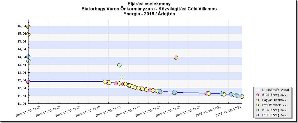 GRAFIKON ÁRLEJTÉS KONKLÚZIÓ, JAVASLAT Az MVM Partner Energiakereskedelmi Zrt.