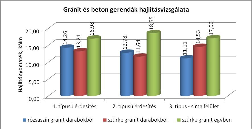 Lőttbeton és kőzet kapcsolata A gerendák esetén JRC értékek a két különböző érdesítésnél típusonként hasonló értékeket mutattak (1. típus átlagos JRC száma: 8,67, 2. típus átlagos JRC száma 17,67).
