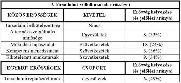 A társadalmi vállalkozások különböző szervezeti formáinak erősségeit tekintve öt olyan tényező is található, melyek legalább három szervezeti formánál meghatározó fontosságúak (2. táblázat).