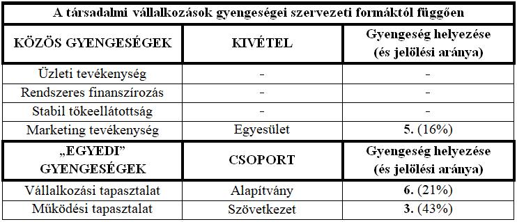 melyek csak egy szervezeti forma sajátosságai, akkor a vállalkozási tapasztalat az alapítványoknál, a működési tapasztalat pedig a szociális szövetkezeteknél tekinthető ilyennek (utóbbi rendkívül