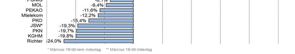 A nem magyar részvények forintban kifejezett felül-teljesítését a forint májustól a hónap végéig tapasztalt jelentős gyengülése is okozta.