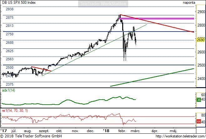 US SPX500 US SPX 500 napi (Deutsche Bank S&P500 index indikáció): A múlt heti esés erősíti azt a megközelítést, miszerint a csökkenő korrekciós fázis továbbra is a meghatározó.