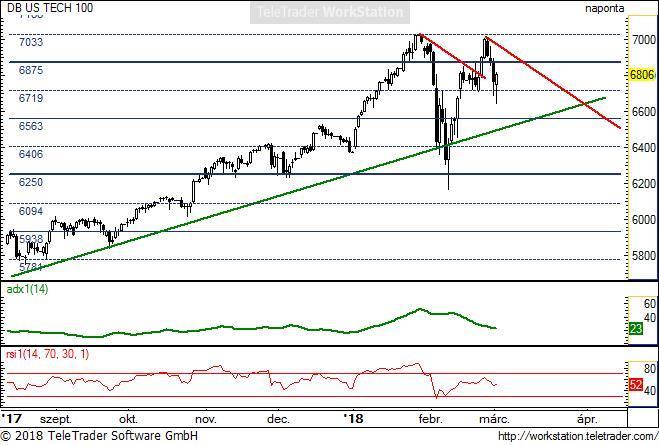 US TECH 100 US TECH 100 napi (Deutsche Bank NASDAQ100 index indikáció): A 7033-as korábbi csúcs tesztelése után gyors lefordulás jellemezte a múlt hetet.