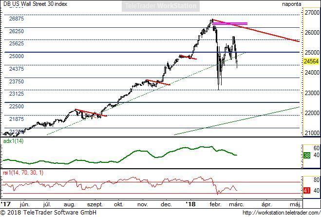 US Wall Street 30 US Wall Street 30 napi (Deutsche Bank DOW30 index indikáció): A múlt heti esés ennél az indexnél is a csökkenő trendre fordulást erősíti.