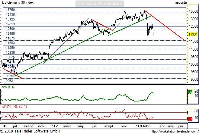 Germany 30 Germany 30 napi (Deutsche Bank DAX 30 index indikáció): Kis visszatesztelés után a múlt hét ismét a gyorsuló esésről szólt. A 11 875-nél van egy szint, amely többször megfogta a múltban.