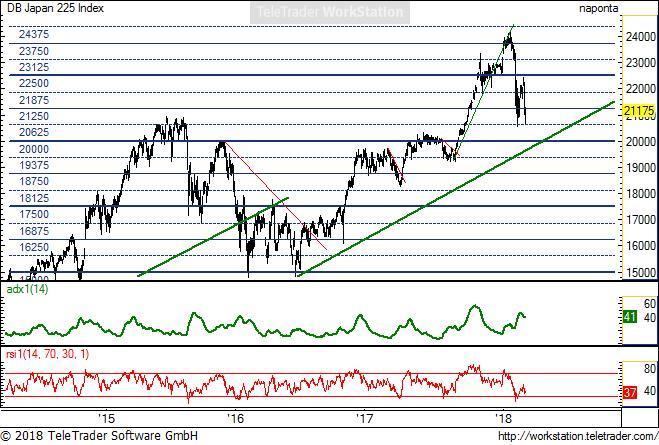 Japan 225 Japan 225 napi (Deutsche Bank NIKKEI index indikáció): A múlt heti esés beleillik a nemzetközi hangulatba.