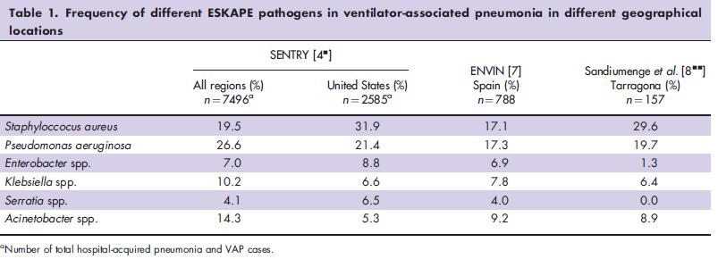 SENTRY Antimicrobial Surveillance Program (2004-2008) => VAP: > 80 % ESKAPE mikrobák (Enterococcus faecium) Staphylococcus