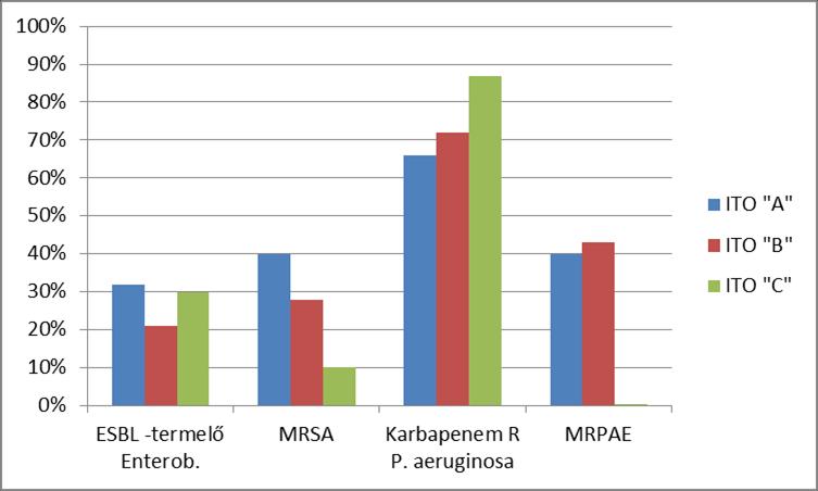 Multirezisztens baktériumok mikrobiológiai azonosítása β-laktám rezisztencia => 3 CS Rezisztencia háttere - ESBL - IRT - Kromoszomális/plazmidos ampc túltermelés (DHA) Karbapenemáz-termelés