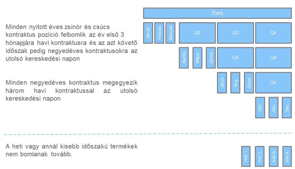 veszteség. Az aktuális értéket naponta számítják újra a pozícióváltozások és az elszámolóár szerint.