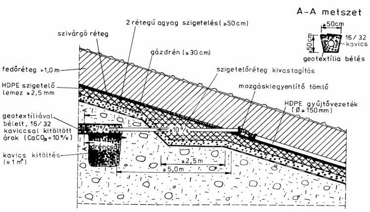 Aktív gázgyűjtő rendszer függőleges kutakkal a. rendszer-vázlat b.