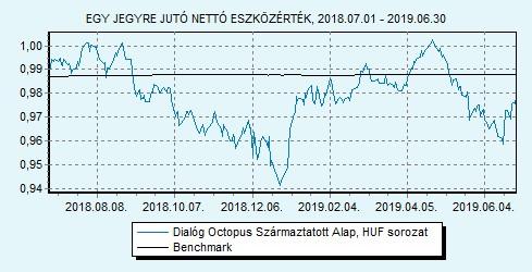 Dialóg Octopus Származtatott Alap sorozat 100% ZMAX index HU0000709241 Indulás: 2010.09.17.