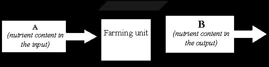 The concept of farm gate nutrient