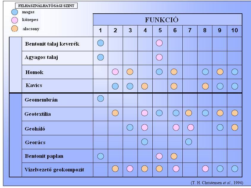 SZINTETIKUS ANYAGOK 1. Szigetelés 2. Csurgalékvíz átszűrése 3. Csurgalékvíz összegyűjtés és elvezetés 4. Talaj megerősítés 5.