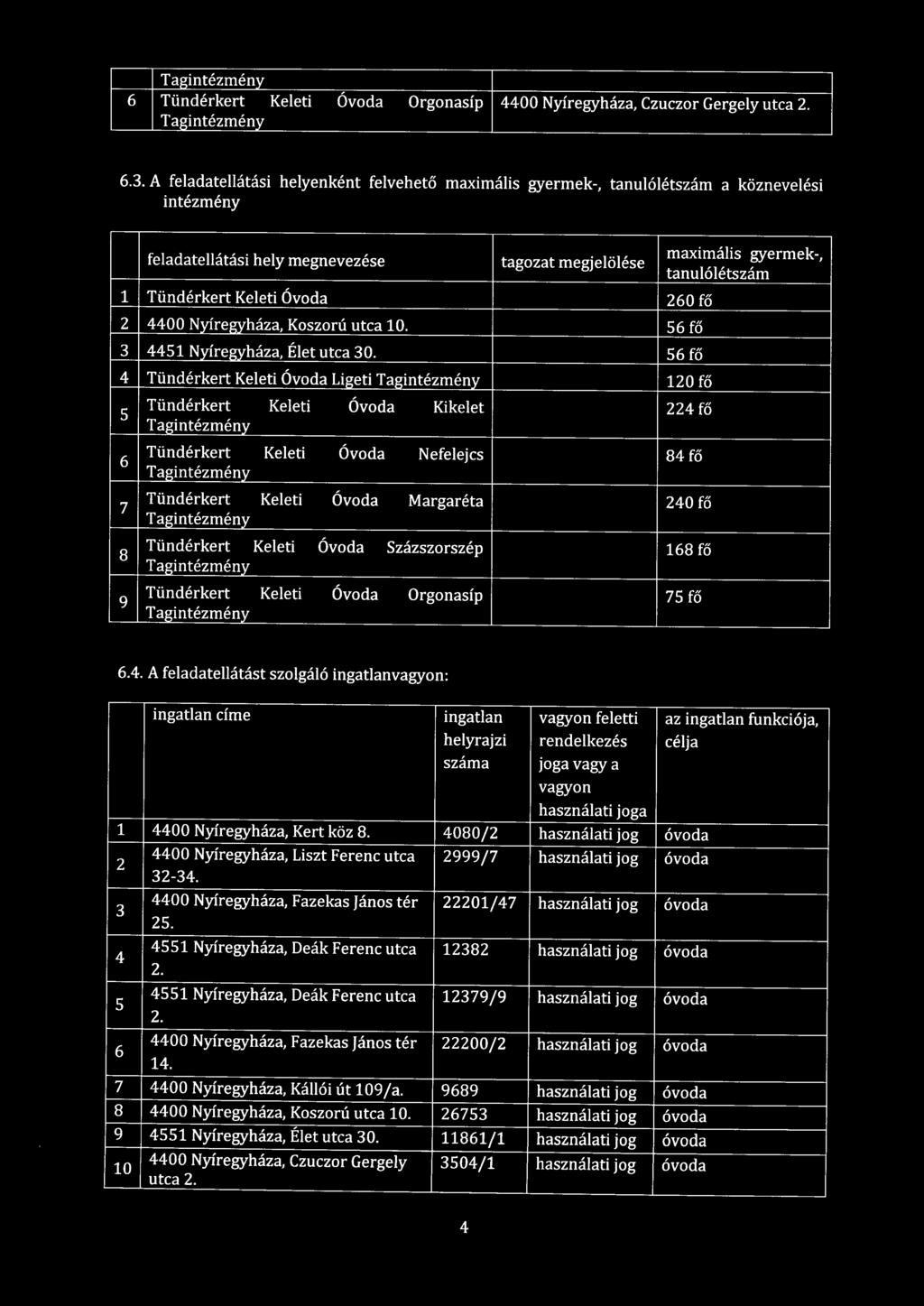 Keleti Óvoda 260 fő 2 4400 NyíreENháza, Koszorú utca 10. 56 fő 3 4451 NyíreENháza, Élet utca 30.