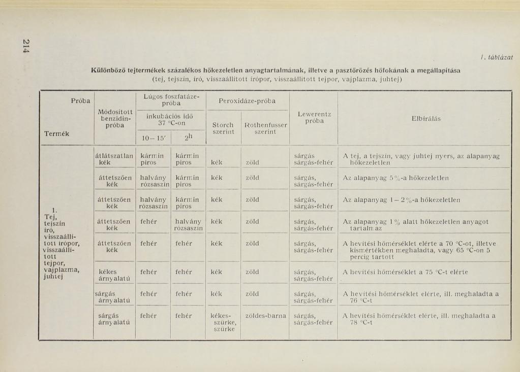 /. tá b lá z a t Különböző tejtermékek százalékos hőkezeletlen anyagtartalm ának, illetve a pasztőrözés hőfokának a megállapítása (tej, tejszín, író, visszaállított írópor, visszaállított tejpor,