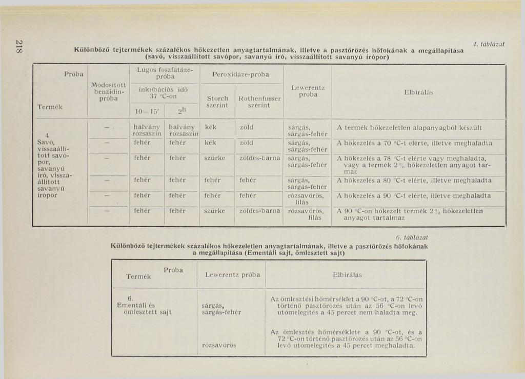 218 T ennék Különböző tejterm ékek százalékos hőkezetlen an y ag tartalm án ak, illetve a pasztőrözés hőfokának a m egállapítása (savó, visszaállított savópor, savanyú író, visszaállított savanyú