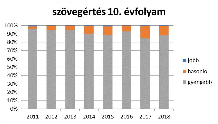 Szövegértés, 10. évfolyam A 10. évfolyamon is látható, hogy a vizsgált időszak egészében alig volt nálunk szignifikánsan jobban teljesítő iskola.