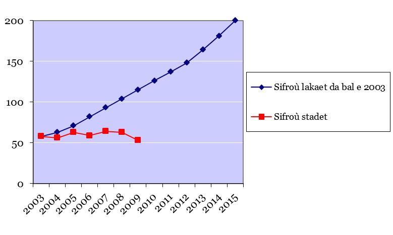 Emdroadur keñveriet an niver a skolidi divyezhek stadet hag an niver lakaet da bal gant an Ofis evit ar vro eus 2003 da 2015 Da-geñver savidigezh Brezhoneg 2015 Ar steuñv hollek da ziorren ar