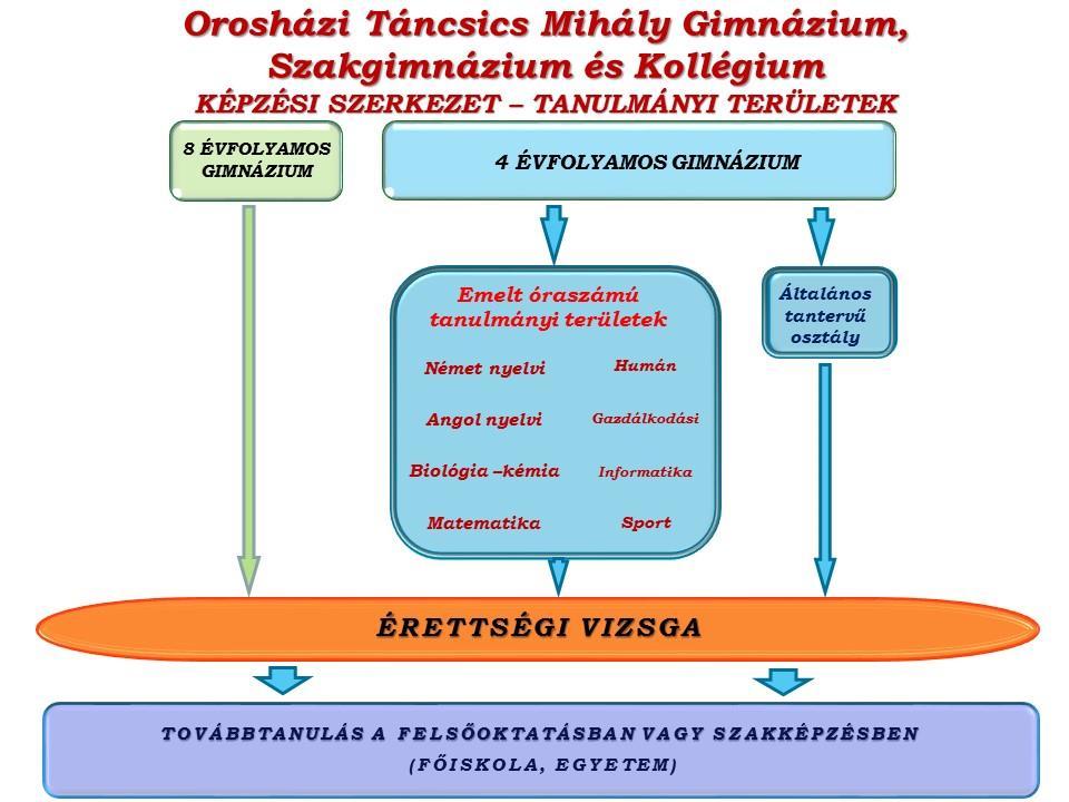 1. ábra: Az Orosházi Táncsics Mihály Gimnázium, Szakgimnázium és Kollégium tanulmányi területei Forrás: Táncsics Mihály Gimnázium, Szakgimnázium és Kollégium beiskolázási tájékoztatója 1.3.