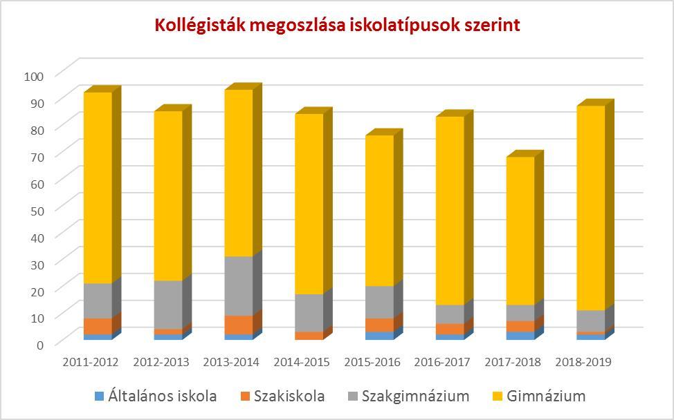 intézményként más iskolák tanulóit is fogadjuk, rendszeresen vannak általános iskolás diákjaink, valamint érettségi utáni szakképzésben részt vevő 13. és 14. évfolyamos diákjaink is. (2. ábra). 2.