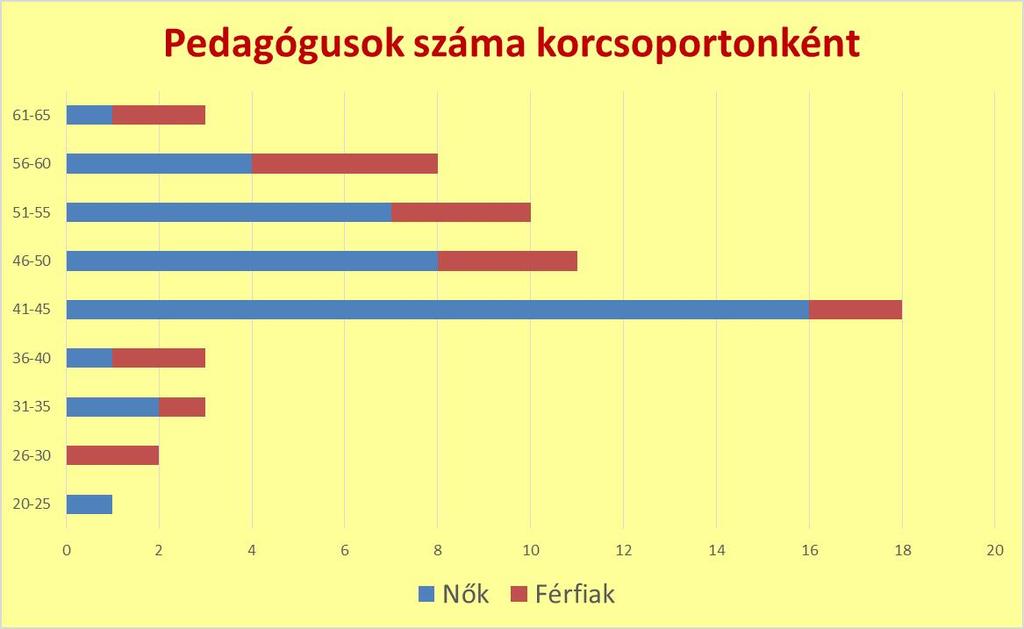 4. ábra: A nevelőtestület tagjainak életkor szerinti megoszlása Forrás: Iskolai statisztikák alapján 1.4. A nevelés-oktatás tárgyi feltételrendszere Az intézmény tárgyi infrastruktúrája a magyar köznevelési rendszer átlagánál jobb.