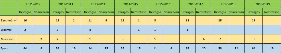 1.7. A nevelő-oktató munka eredményességi mutatói Valljuk, hogy az iskola sikere a tanítványok sikerességében rejlik.