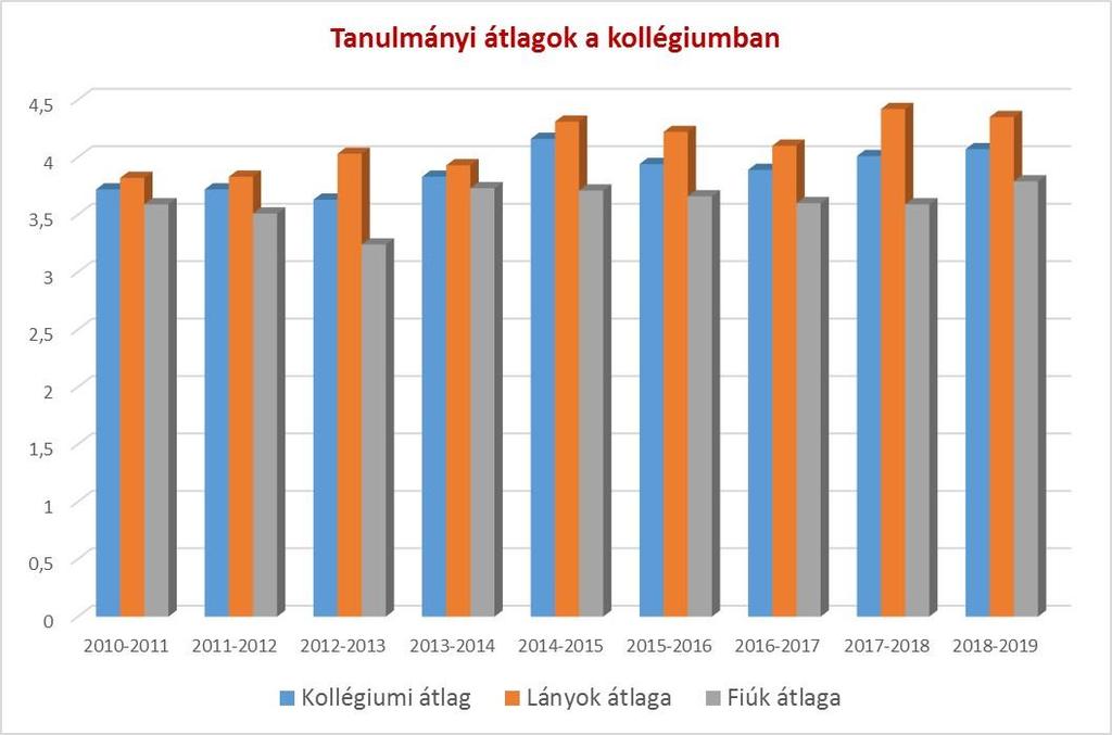 12. ábra: Kollégistáink tanulmányi átlaga 2018-2019 Forrás: Iskolai statisztikák alapján 1.8. Nevelési célok, területek Iskolánk elkötelezett az önmagáért, szűkebb és tágabb közösségéért felelősséggel élő és cselekvő polgárok nevelésében.