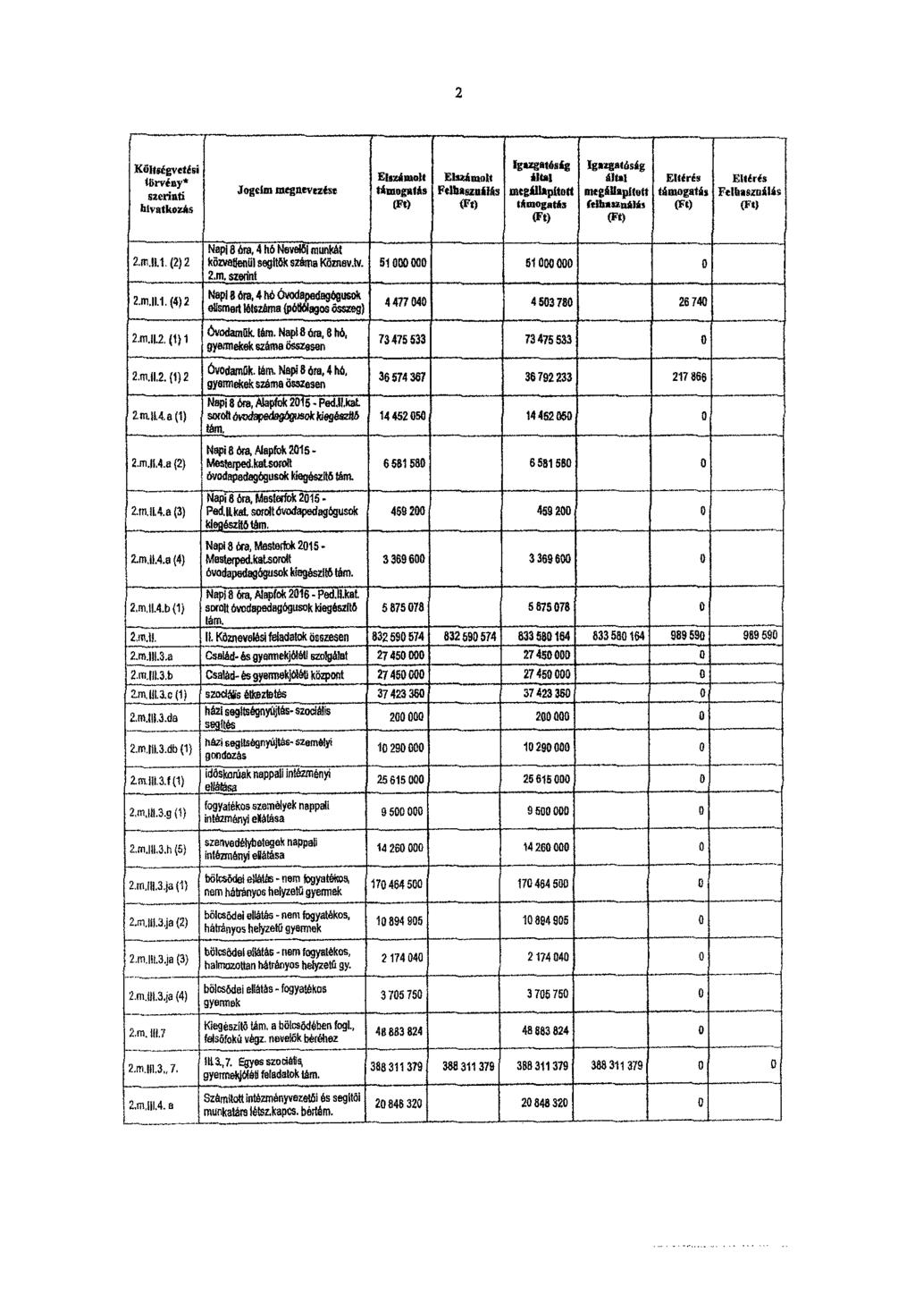 2 Kültségvetési *grainy* szerinti hivatkozás Instal megnevezése Mm* ai mantis WO Elszámolt FtlbasziiáMs (Ft) Igazgatáság Om mtgilltpitett támogatás (Ft) Igazgatáság Mal megállapított Ialhasztehts