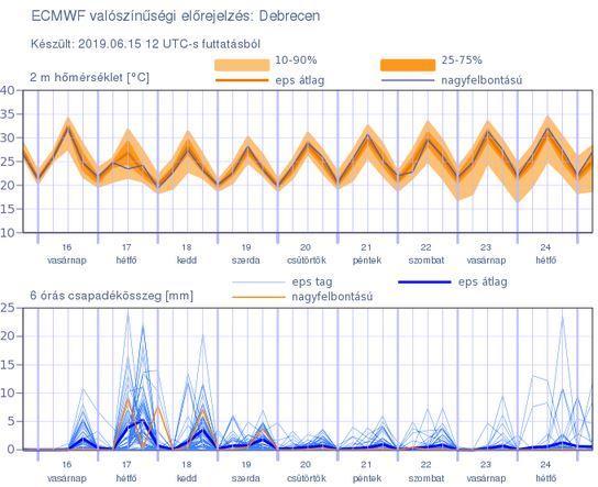 3 A várható időjárás: Az Országos Meteorológiai Szolgálat ECMWF valószínűségi előrejelzése megyénkre az elkövetkezendő hétre is meleg, kánikulai időjárást prognosztizál a június 7-9 közötti idő