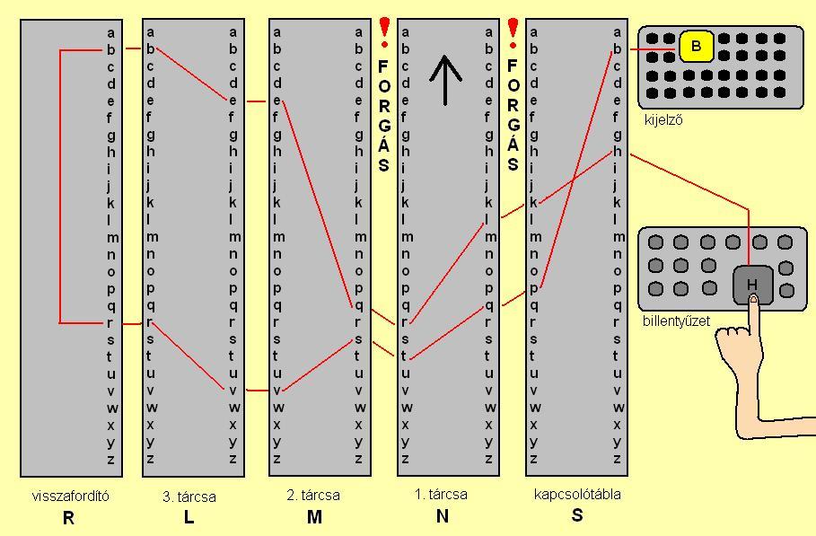Az Enigma feltörése a keverőberendezés matematikai modellje Az áram