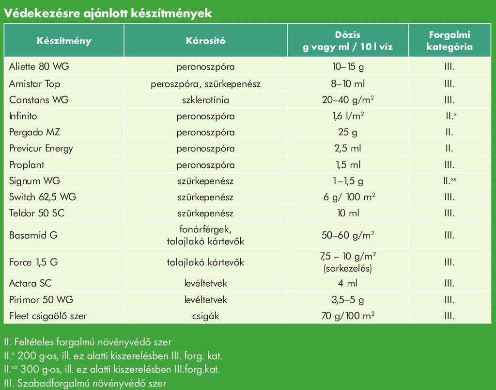 növényállományban, amelynek levélzete is fogyasztásra kerül (pl. saláta, sóska, spenót, káposzta), illetve a levélzetben fennakadhat a granulátum.